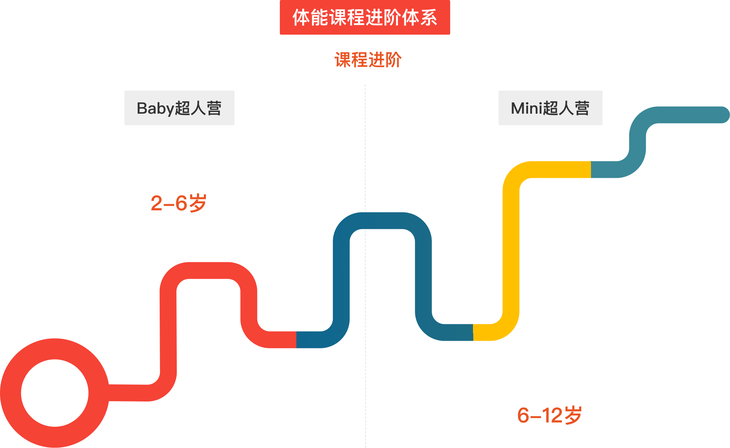 体能课程进阶体系